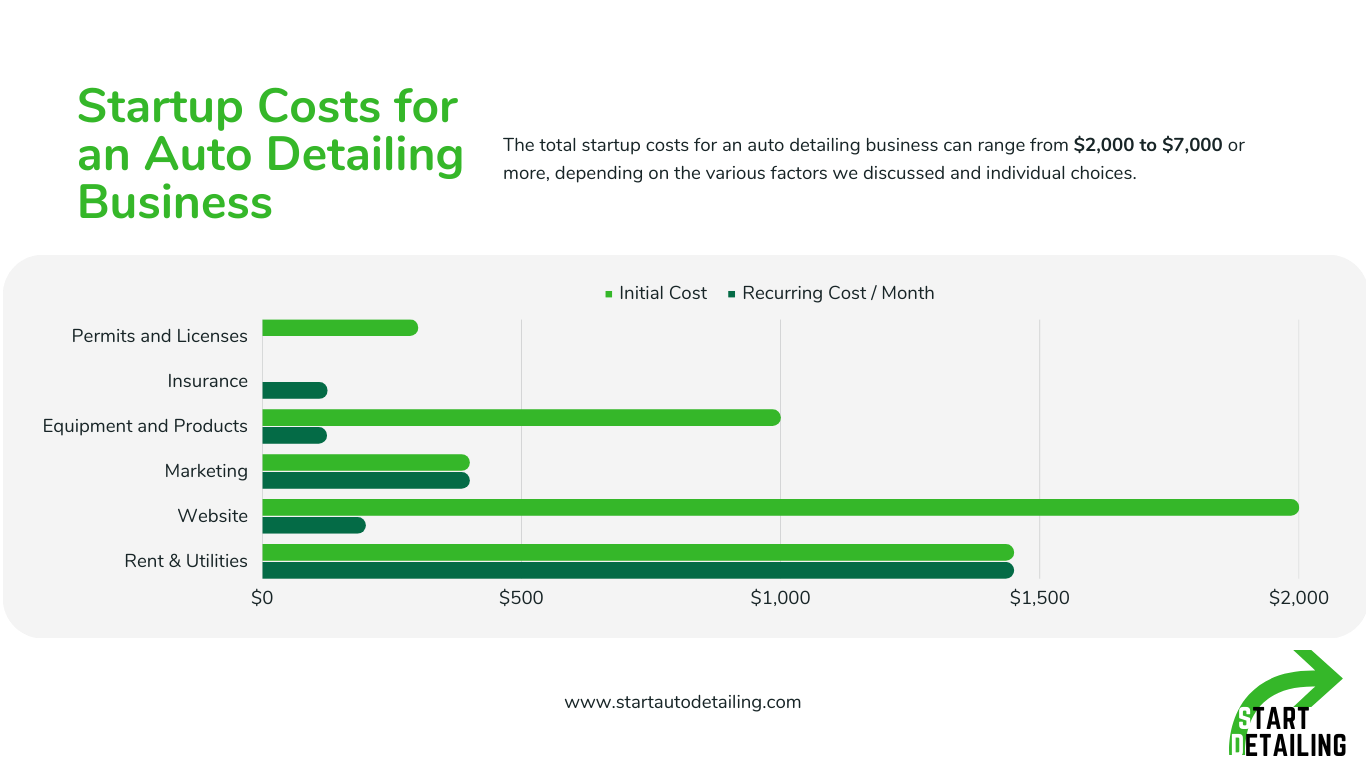 How Much Does it Cost to Start an Auto Detailing Business